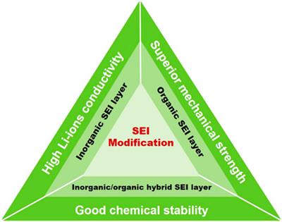 Recent Advances in Solid-Electrolyte Interphase for Li Metal Anode